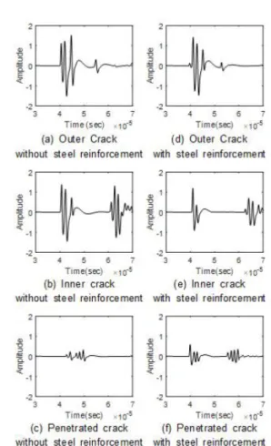 Fig. 10. A-Scan signal in Concrete pipe (Experiment).