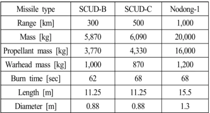 Table  1.  Main  properties  of  target  ballistic  missile.