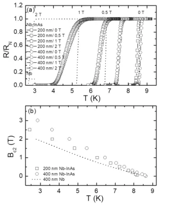 Fig. 1. (a) Resistance as a function of temperature for Nb-InAs (Nb embedded InAs nanorods) and Nb films in magnetic fields up to 2.0 T applied perpendicular to the substrates