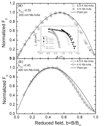 Fig. 2. (a) Relation of lnR vs 1⁄T for various applied magnetic fields for 200 nm Nb-InAs films