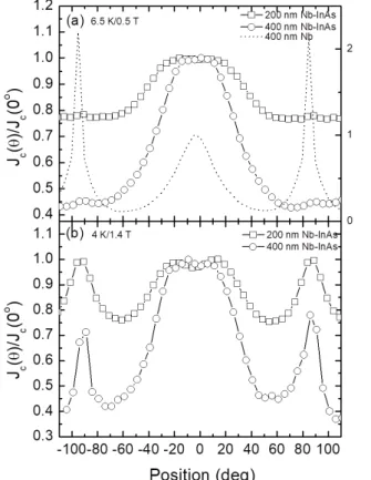 Fig. 4. Angular dependence of the critical current den- den-sity J c (θ)⁄J c (0) of Nb-InAs films at (a) 6.5 K, and (b) 4.0 K