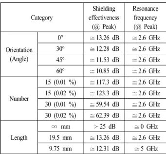 Table  2.  Shielding  effectiveness  and  resonance  frequency  in  terms  of  structural  parameters  of  steel  fiber.
