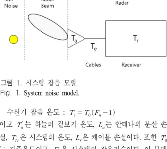 표  1.  레이다 시스템 특성 Table  1.  Radar  system  properties.