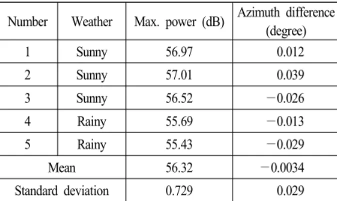 Table  2.  Beam  characteristic  measurement  result.