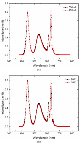 Fig. 1. (Color online) (a) Emitting spectra of YAG-based white LED and KSF-based white LED