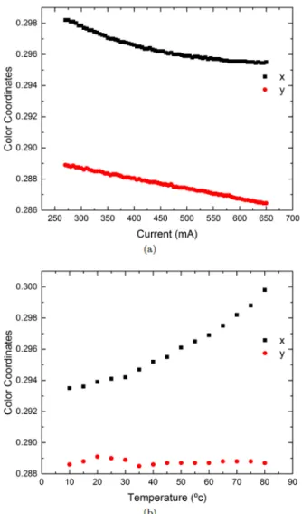 Fig. 3. Dependence of the luminance on (a) the current and (b) temperature. 비복사 전이가 늘어나는 것으로 알려져 있다 [20]