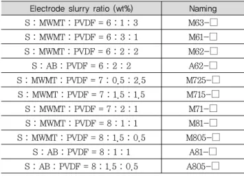 Table 3. Components of electrode slurry ratio and naming  (□=Li 2 S 8  Molarity)