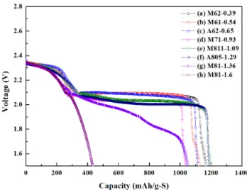 Fig. 4. First capacity (mAh/g-S) of Li/S Cell accor ding Li 2 S 8