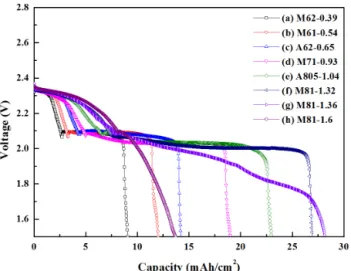 Fig. 5. First capacity (mAh/cm 2 ) of Li/S Cell accor ding Li 2 S 8