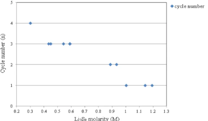Fig. 11. Comparison of cycle performance according Li 2 S 8