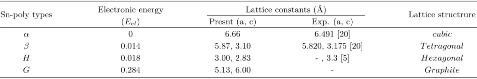 Table 1. The calculated electronic energies of Sn polytypes at ground state are shown, relatively to that of the α-Sn.