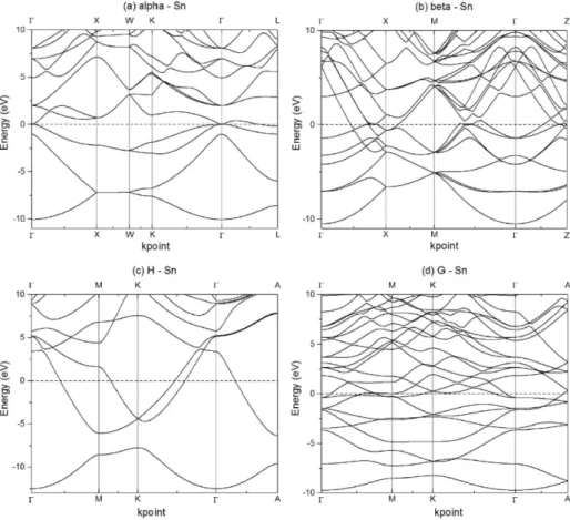 Fig. 2. The electronic strucrure of Sn polytypes: (a) α-Sn, (b) β-Sn, (c) H-Sn, and (d) G-Sn
