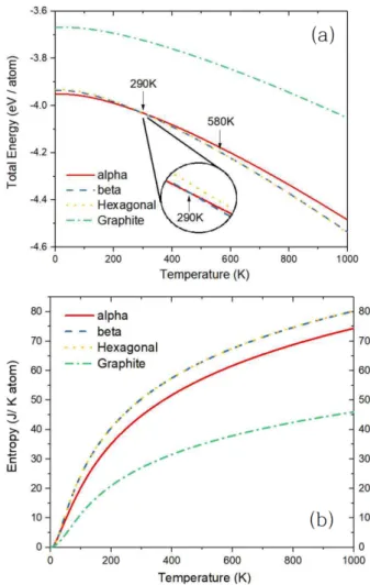 Fig. 3는 전자상태 밀도와 원자 각운동량 궤도에 투사된 밀 도를 보여준다. α-Sn은 semi-metal(반금속)임을 보여준다. 그리고 다른 구조의 Sn은 금속의 성질을 보여 준다