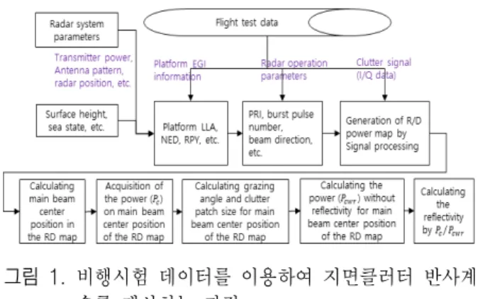 Fig.  1.  The  process  of  calculating  the  ground  clutter  reflec- reflec-tivity  using  flight  test  data.