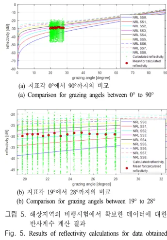 Fig.  4.  Results  of  reflectivity  calculations  for  data  obtained  in  the  flight  test  of  land  areas
