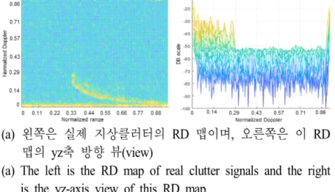 Fig.  7.  Comparison  between  real  clutter  and  simulated  clutter  signals  of  land.