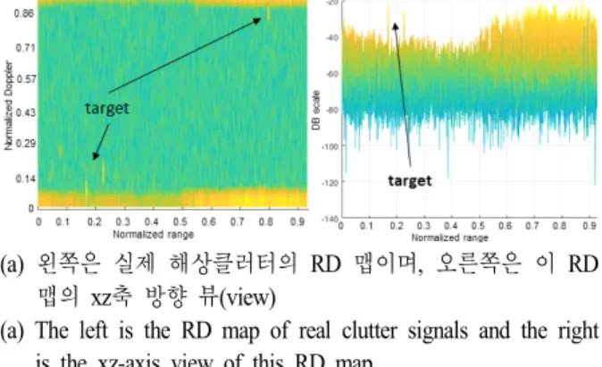 Fig.  9.  Comparison  between  real  clutter  and  simulated  clutter  signals  of  sea.