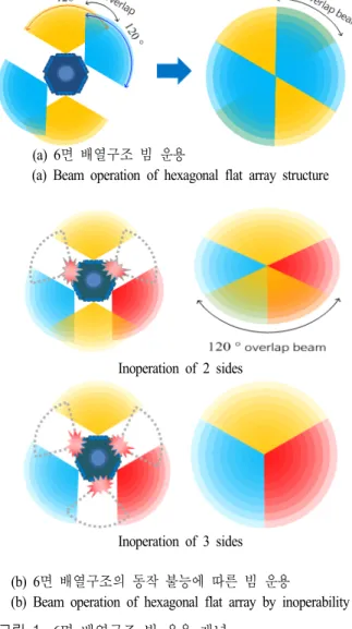 Fig.  1.  Beam  operation  concept  of  hexagonal  flat  array  structure.