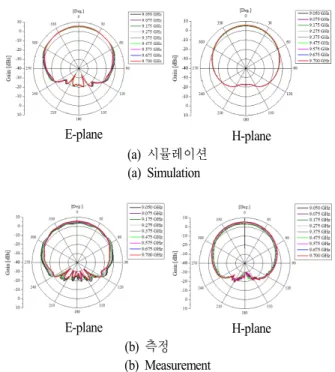 그림  11.  릿지 도파관 1⨉8  배열 안테나 반사손실 (측정)  Fig.  11.  Return  loss  of  ridge  waveguide  1⨉8  array 