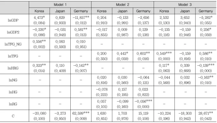 Table 7. Long-run coefficients from the ARDL model