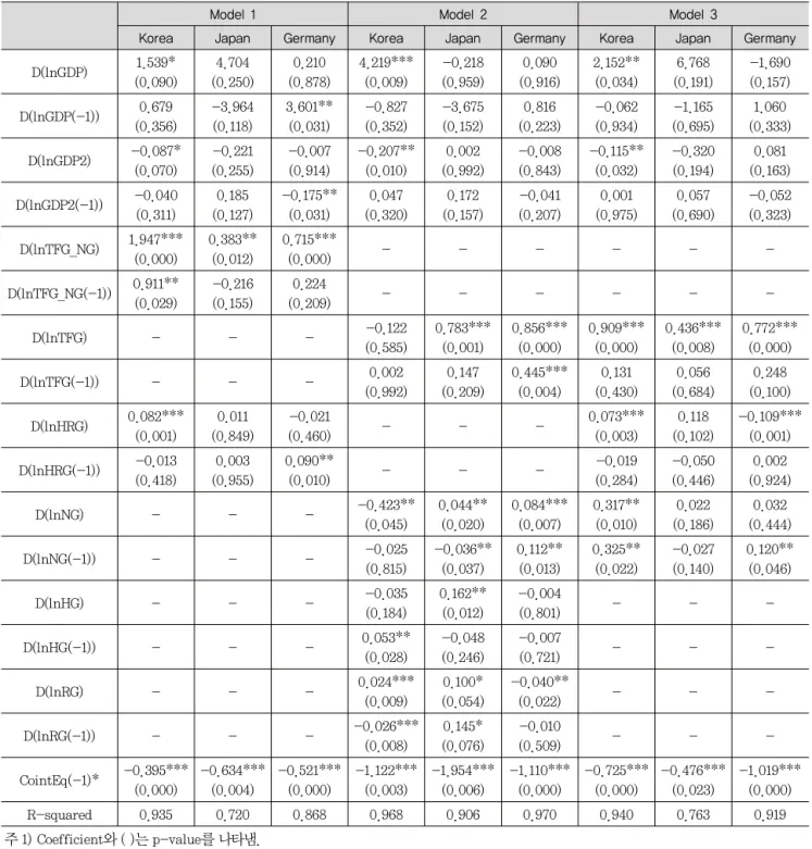 Table 8. Error correction model (short-run coefficients) from the ARDL model