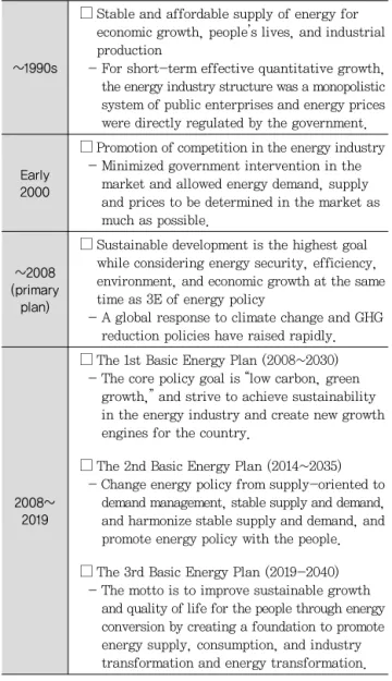 Table 1. Changes in Korea’s Energy Policy 