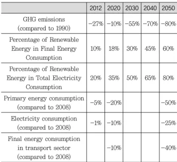 Fig. 4. Electricity generation (by fuel) in Germany (Unit: TWh) 