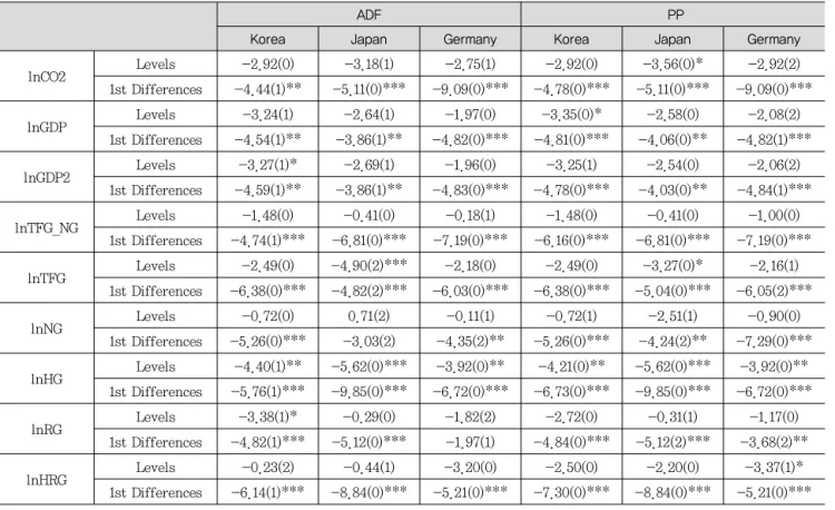Table 5. Results of the Unit root tests