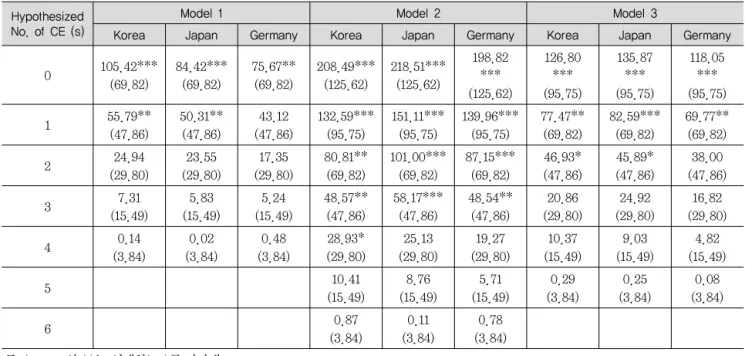 Table 6. Results of Johansen Cointegration test Hypothesized 