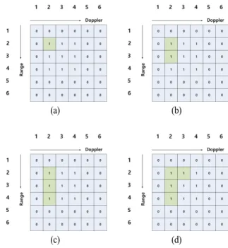 그림  4.  모노펄스를 이용한 클러스터링 방안 Fig.  4.  Method  of  a  clustering  using  a  monopulse.