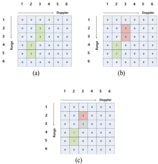 그림  6.  모노펄스를 이용한 클러스터링 결과 Fig.  6.  Result  of  a  clustering  using  a  monopulse.