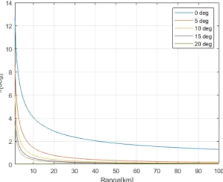 그림  9.  OS-CFAR  결과 Fig.  9.  Result  of  OS-CFAR.