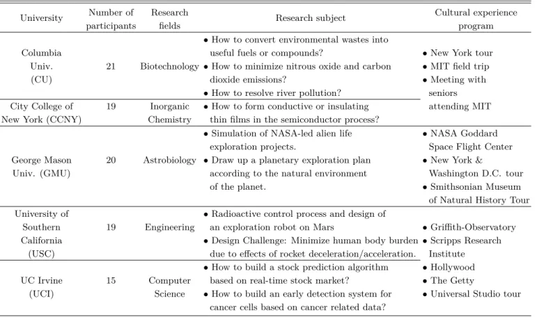Table 1. Five different overseas field research programs.