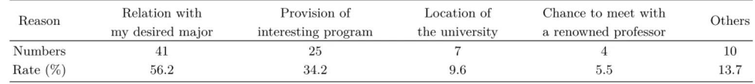 Table 3. Reason for choosing the university as your first choice for overseas field research.