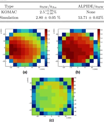 Fig. 6. (Color online) Flux profile at the Au-foil. (a) EBT3 results measured in front of collimator2 during the beam test, (b) The simulated result at the Au-foil, and (c) The relative difference.