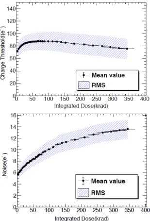 Fig. 9. (Color online) The results of charge threshold and its noise as a function of the absorption dose.