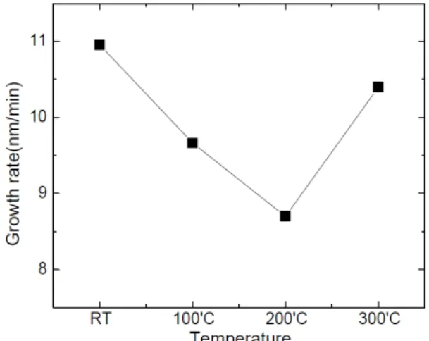 Fig. 4. Growth rate of TiO 2 films vs. growth tempera- tempera-ture.