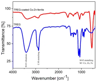 Fig. 2. (Color online) XRD patterns of TREG-coated cobalt zinc ferrite nanoparticles. The indices of the  crys-tal planes in the figure match with those of inverse spinel ferrite.