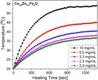 Fig. 6. (Color online) Concentration dependence of the SAR and saturation temperature