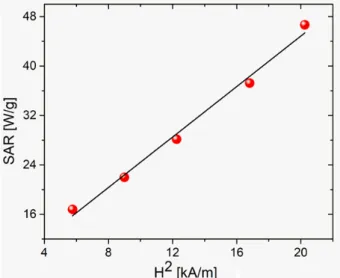 Fig. 7. (Color online) Field-strength dependence of the heating curves for the 10-mg/mL sample