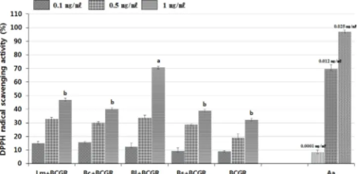 Fig. 2. ABTS (2,2'-azino-bis-3-ethylbenzothiazoline-6-sulfonic acid) radical scavenging activity of fermented BCGR (bioreactor cultured ginseng roots) using microorganisms.