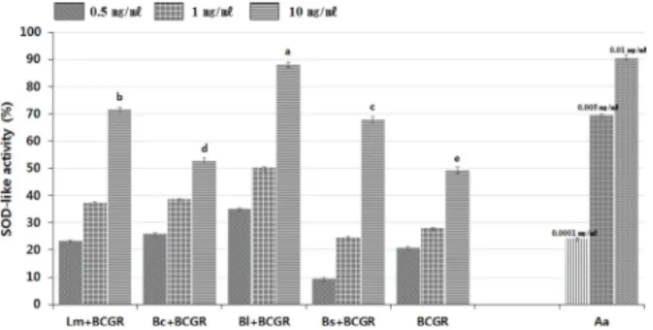 Table 1. Total phenolic and flavonoid contents of BCGR 1)  fermented using microorganisms.