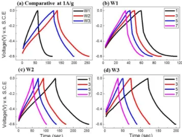 Fig. 2. (Color online) The XRD patterns of prepared at different acid solutions W1: hydrochloric acid, W2: