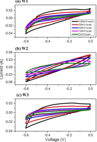 Table 1. Summarized capacitance of WO 3 in galvanos- galvanos-tatic charge discharge method.