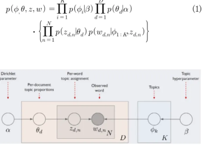 Fig. 1. Topic modeling process of latent Dirichlet allocation를 찾아내고 이를 가시화할 수 있다. 또한 패턴이나 특성을 이용하여 분류를 하거나 군집분류를 할 수 있다