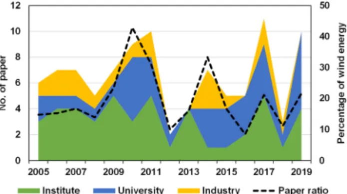 Fig. 2. Publication trend of wind energy articles in New &amp; 