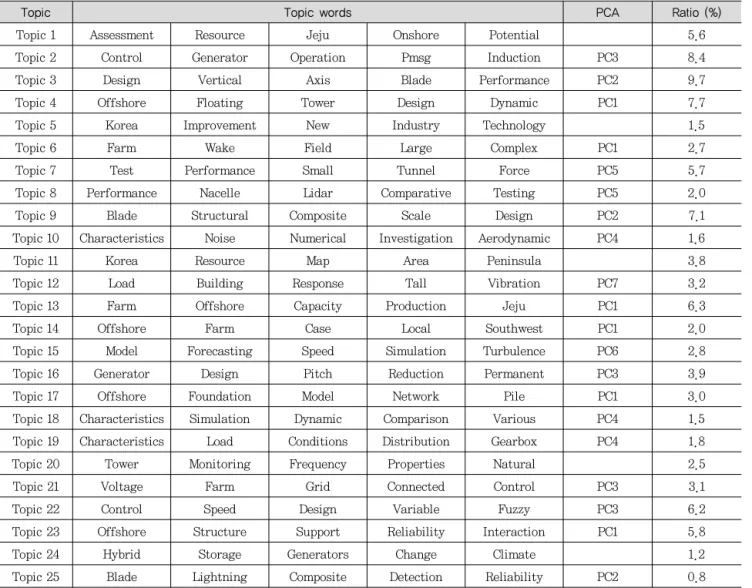 Table 1. Topic modeling result by latent Dirichlet allocation