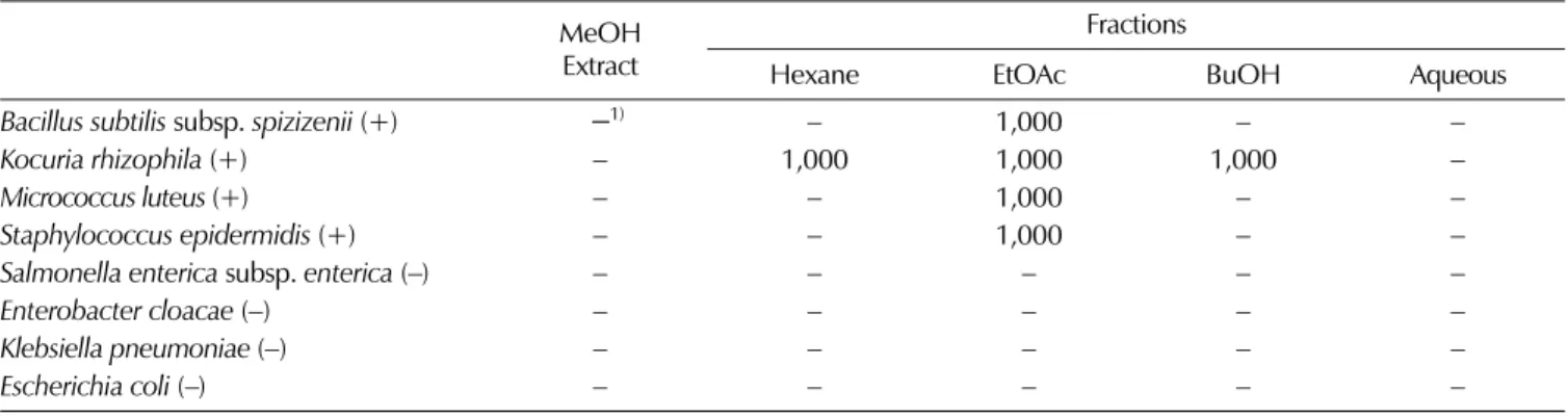 Table 2. The minimum inhibition concentration (MIC, ㎍/㎖) of Tradescantia pallida (Rose) Hunt leaf extract and fractions in 12 hours.