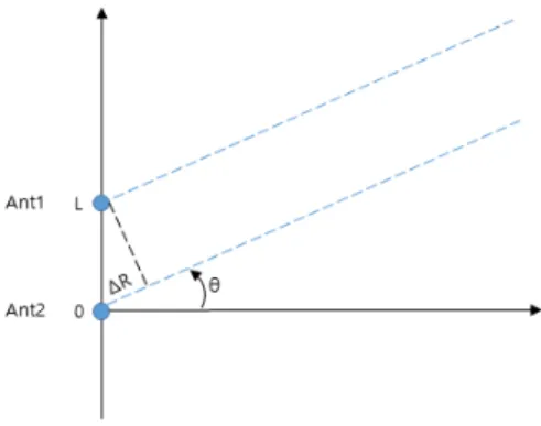 Fig.  1.  The  concept  of  single  baseline  interferometry.