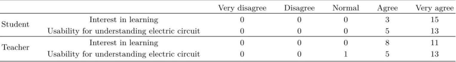 Table 4. Students’ and teachers’ perception of electric circuit activity.